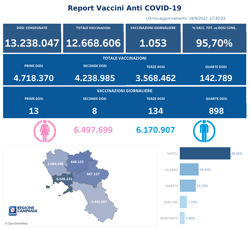 Positivi e vaccinati in Campania del 20 Agosto