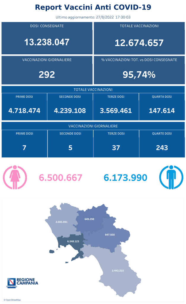 Positivi e vaccinati in Campania del 28 Agosto