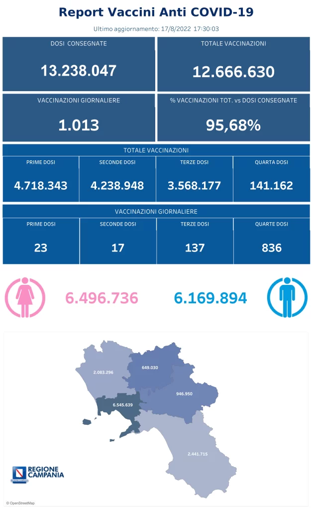 Positivi e vaccinati in Campania del 18 Agosto