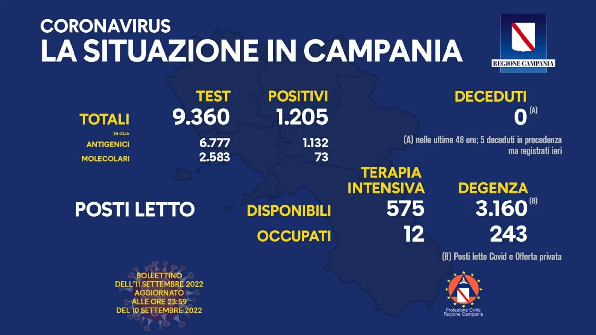 Positivi e vaccinati in Campania dell'11 Settembre