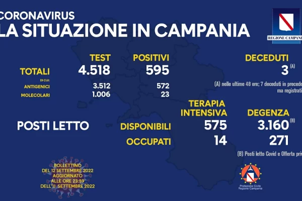 Positivi e vaccinati in Campania del 12 Settembre