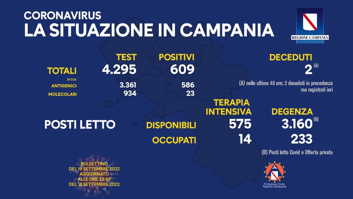 Positivi e vaccinati in Campania del 19 Settembre