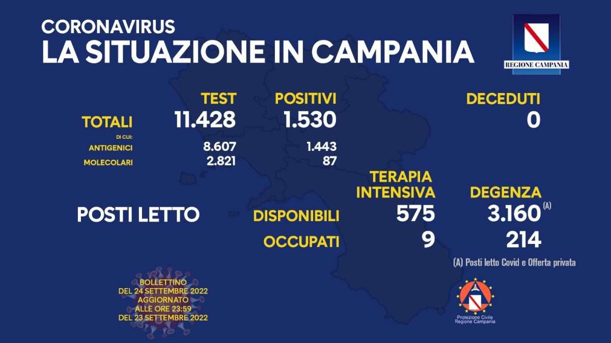 Positivi e vaccinati in Campania del 24 Settembre