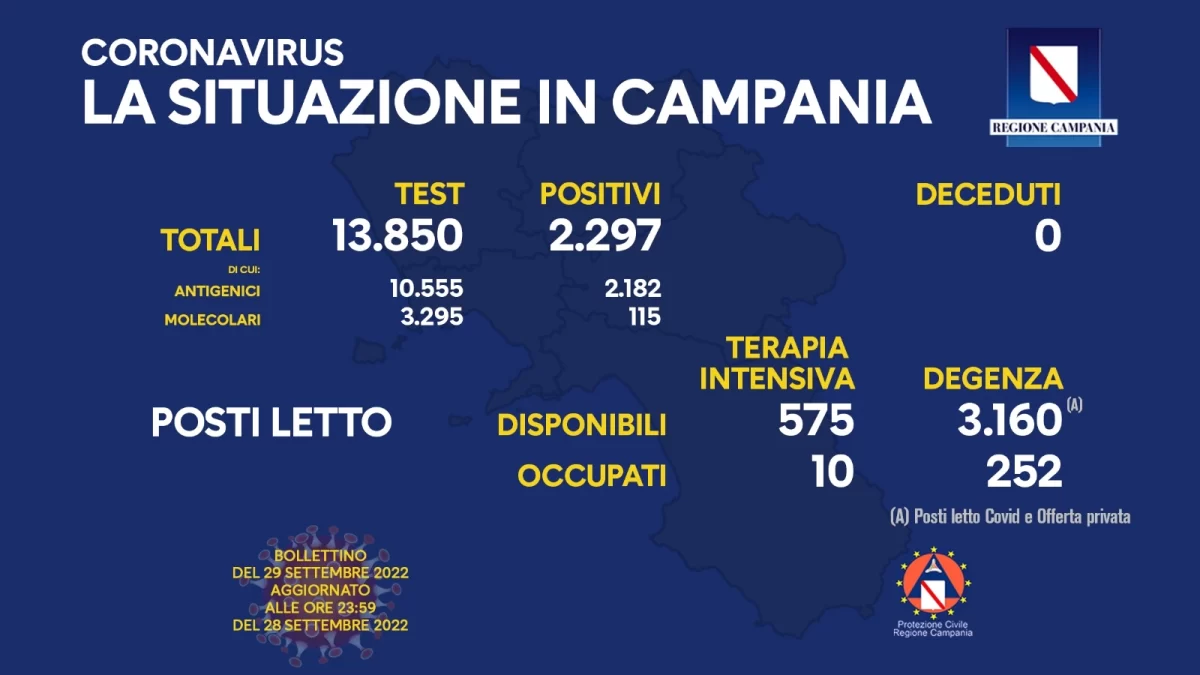 Positivi e vaccinati in Campania del 29 settembre