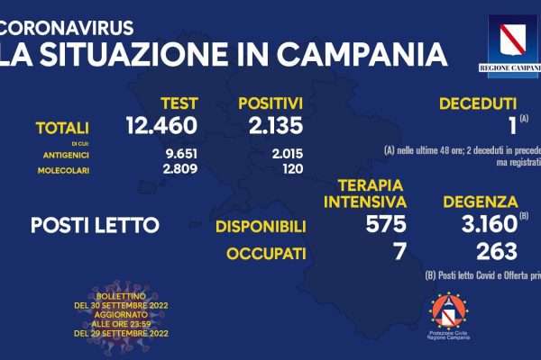 Positivi e vaccinati in Campania del 30 settembre