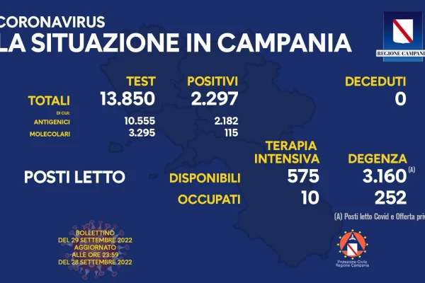 Positivi e vaccinati in Campania del 29 settembre