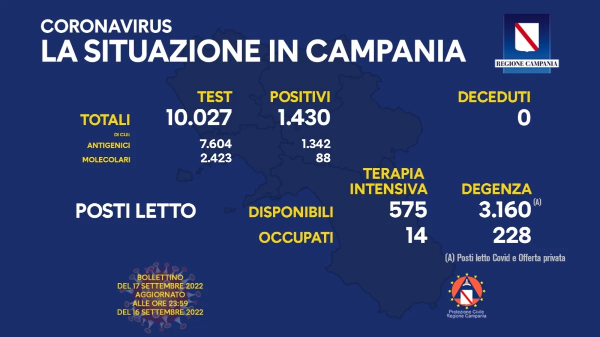 Positivi e vaccinati in Campania del 17 Settembre