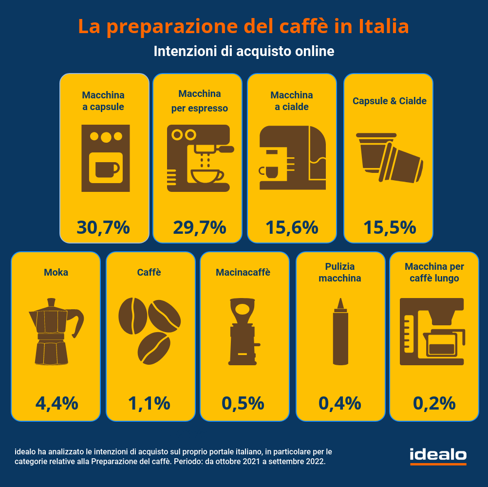 Caffè: gli italiani non amano più la macchinetta