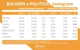 Politici e social media