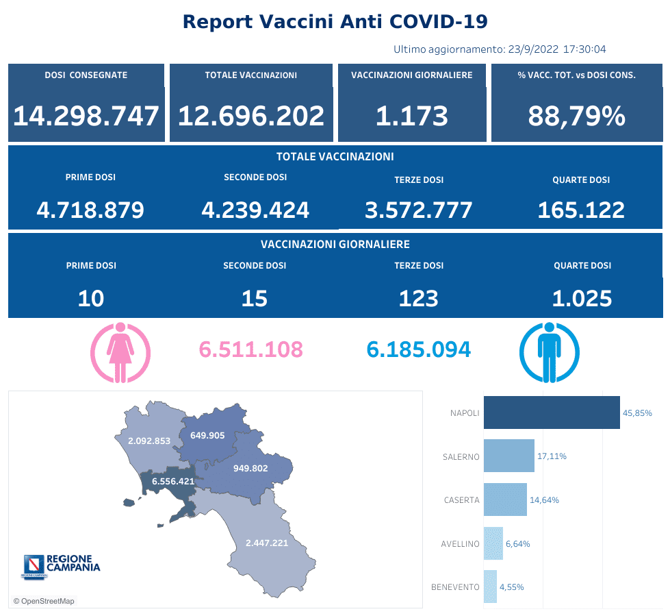 Positivi e vaccinati in Campania del 24 Settembre