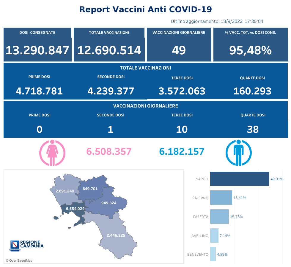 Positivi e vaccinati in Campania del 19 Settembre