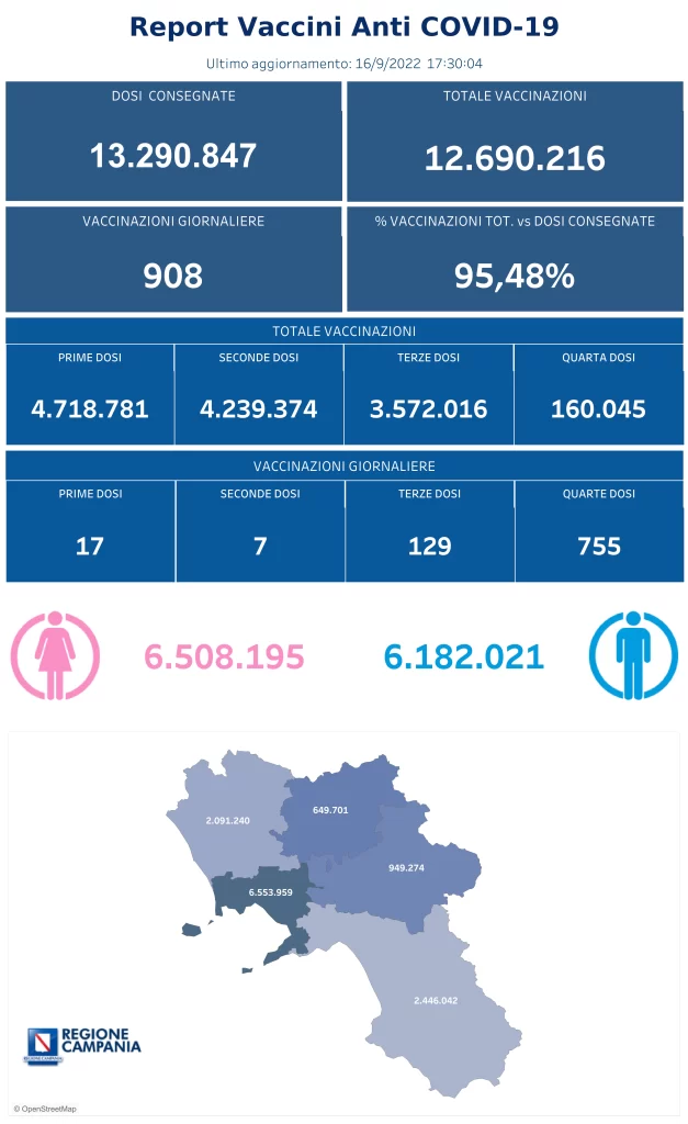 Positivi e vaccinati in Campania del 17 Settembre