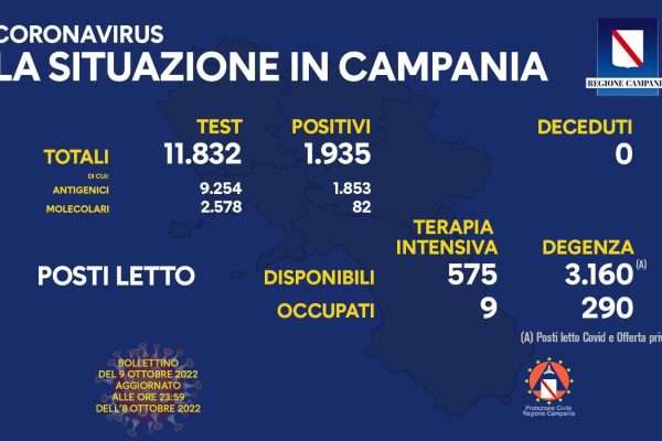 Positivi e vaccinati in Campania del 9 Ottobre