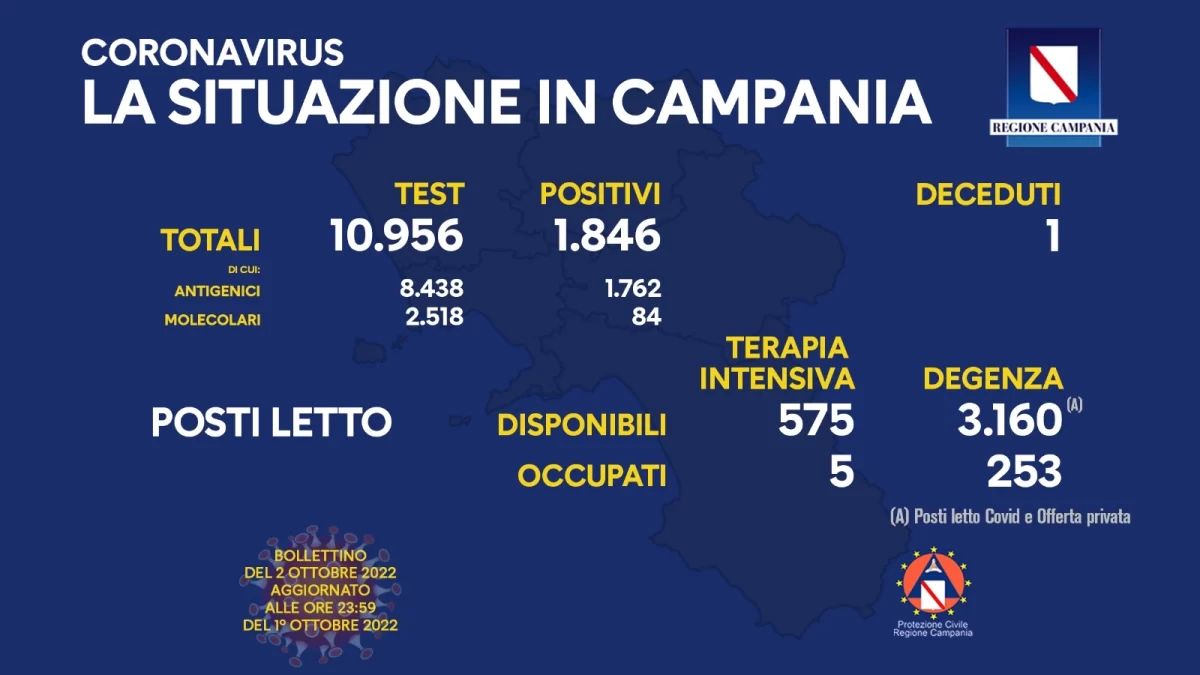 Positivi e vaccinati in Campania del 2 Ottobre