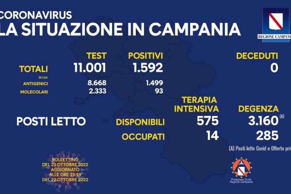 Positivi e vaccinati in Campania del 23 ottobre