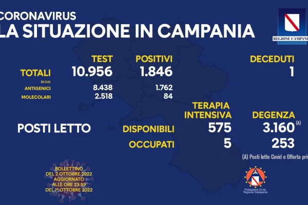 Positivi e vaccinati in Campania del 2 Ottobre