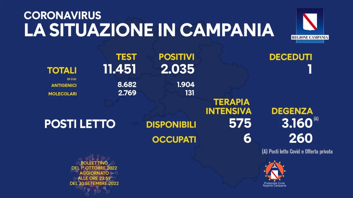 Positivi e vaccinati in Campania del 1 Ottobre