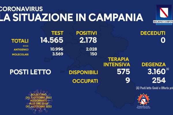 Positivi e vaccinati in Campania del 5 Ottobre