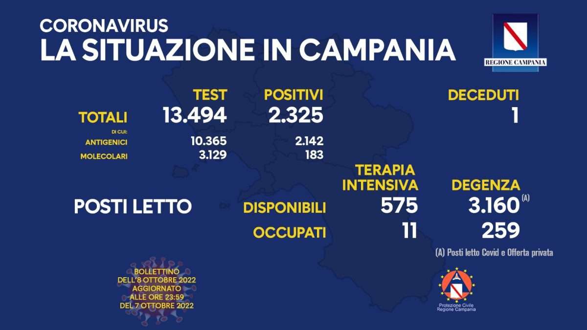 Positivi e vaccinati in Campania dell'8 Ottobre