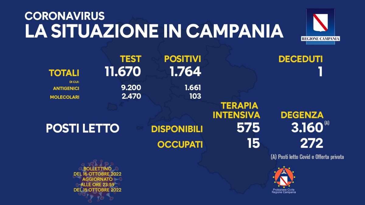 Positivi e vaccinati in Campania del 16 Ottobre