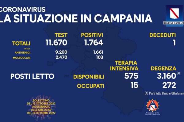 Positivi e vaccinati in Campania del 16 Ottobre