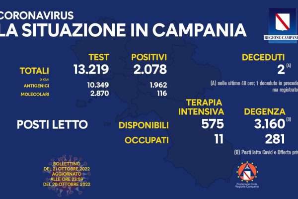 Positivi e vaccinati in Campania del 21 ottobre