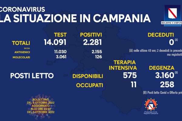 Positivi e vaccinati in Campania del 6 Ottobre