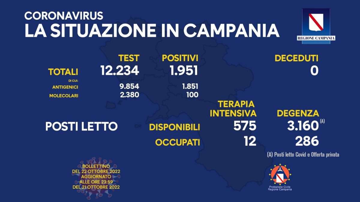 Positivi e vaccinati in Campania del 22 ottobre