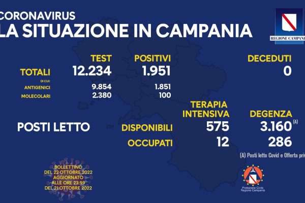 Positivi e vaccinati in Campania del 22 ottobre