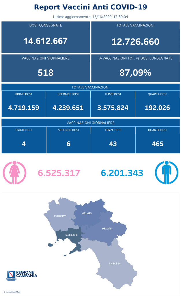 Positivi e vaccinati in Campania del 16 Ottobre