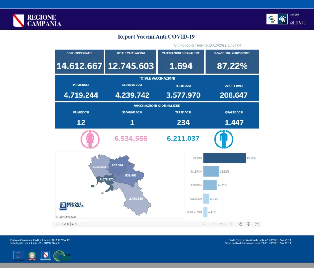 Positivi e vaccinati in Campania il 27 ottobre