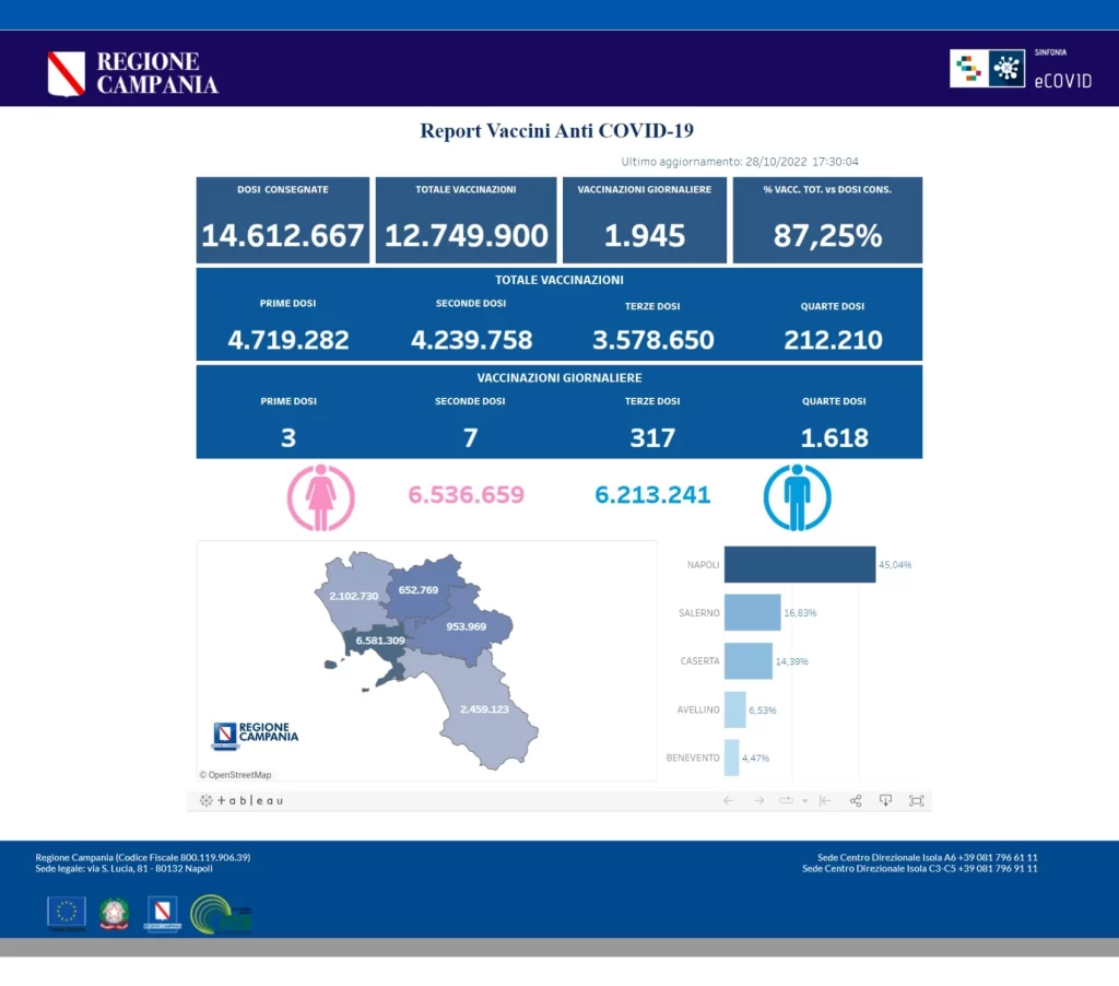 Positivi e vaccinati in Campania il 29 ottobre