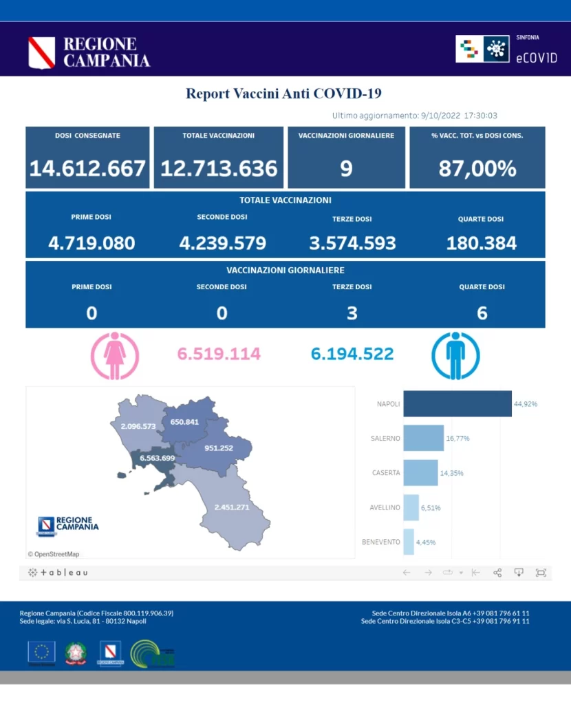 Positivi e vaccinati in Campania il 10 ottobre