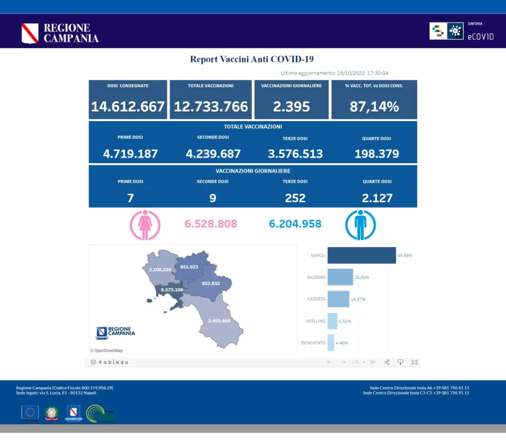 Positivi e vaccinati in Campania il 20 ottobre