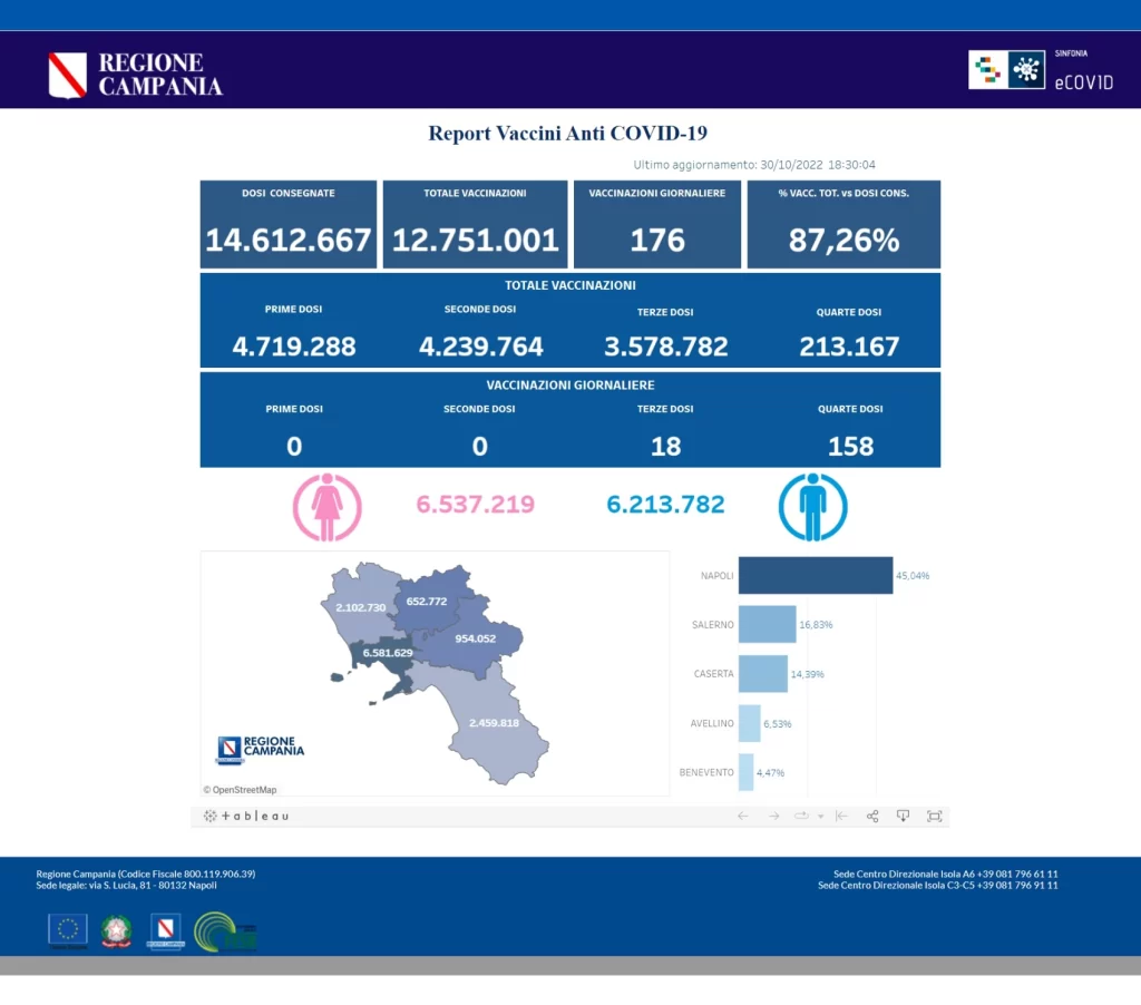 Positivi e vaccinati in Campania del 31 Ottobre