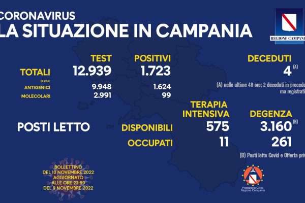 Positivi e vaccinati in Campania del 10 Novembre