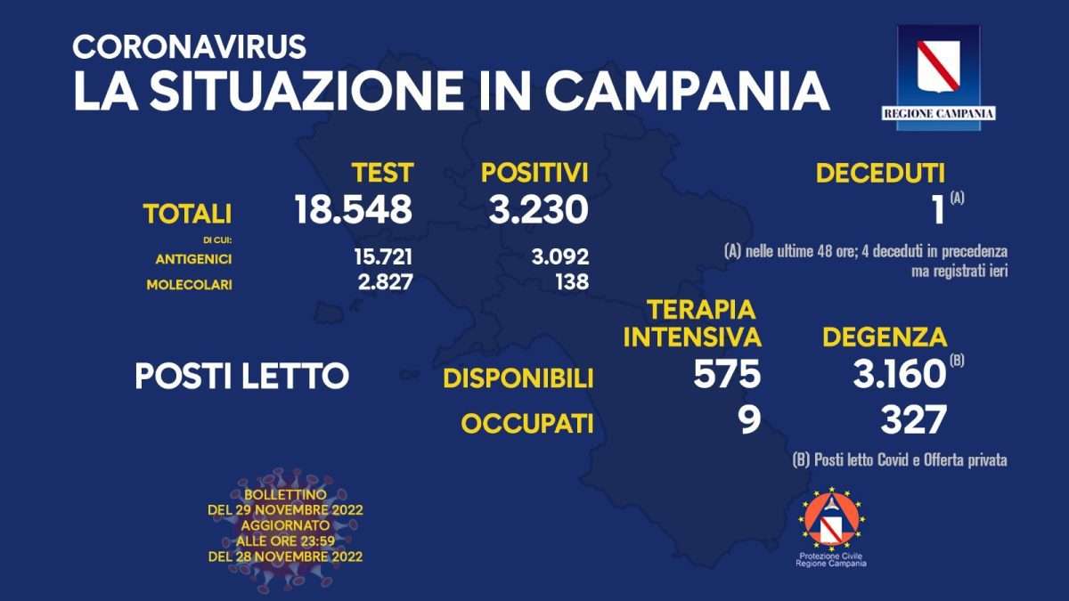 Positivi e vaccinati in Campania del 29 Novembre