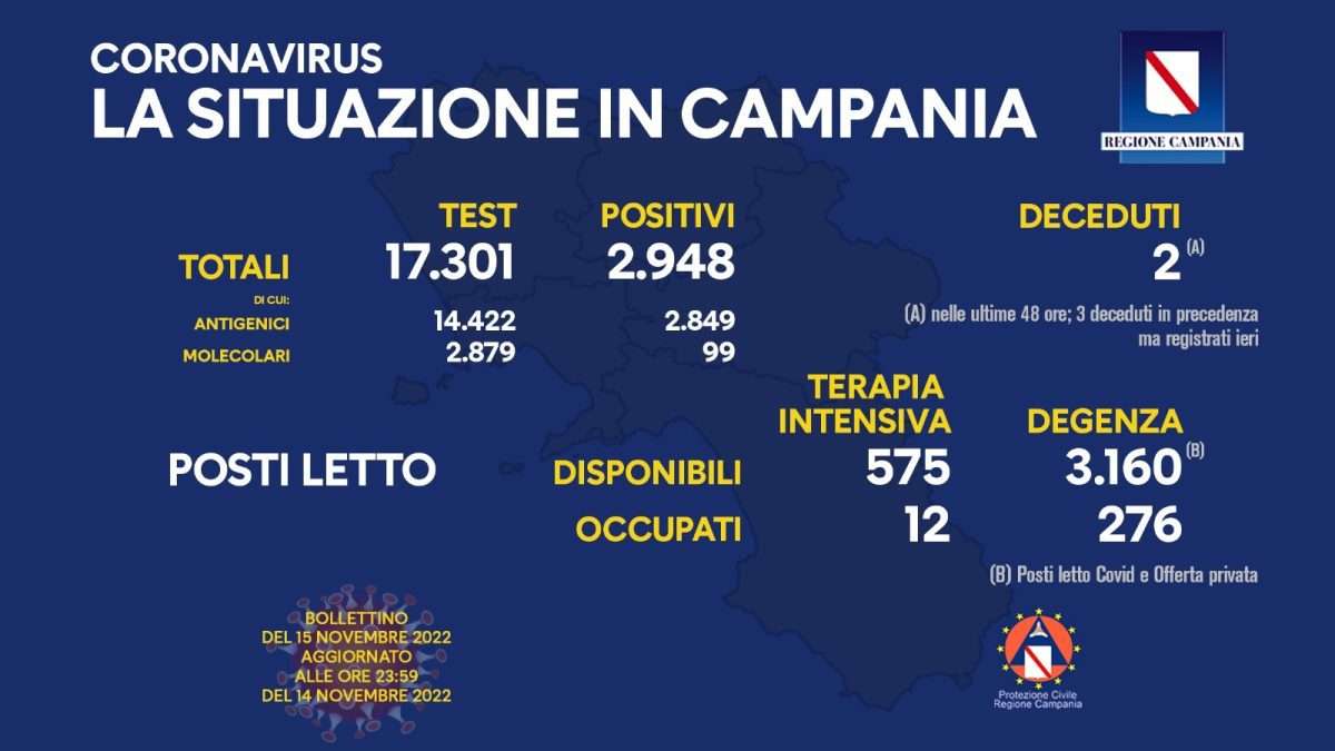 Positivi e vaccinati in Campania del 15 novembre