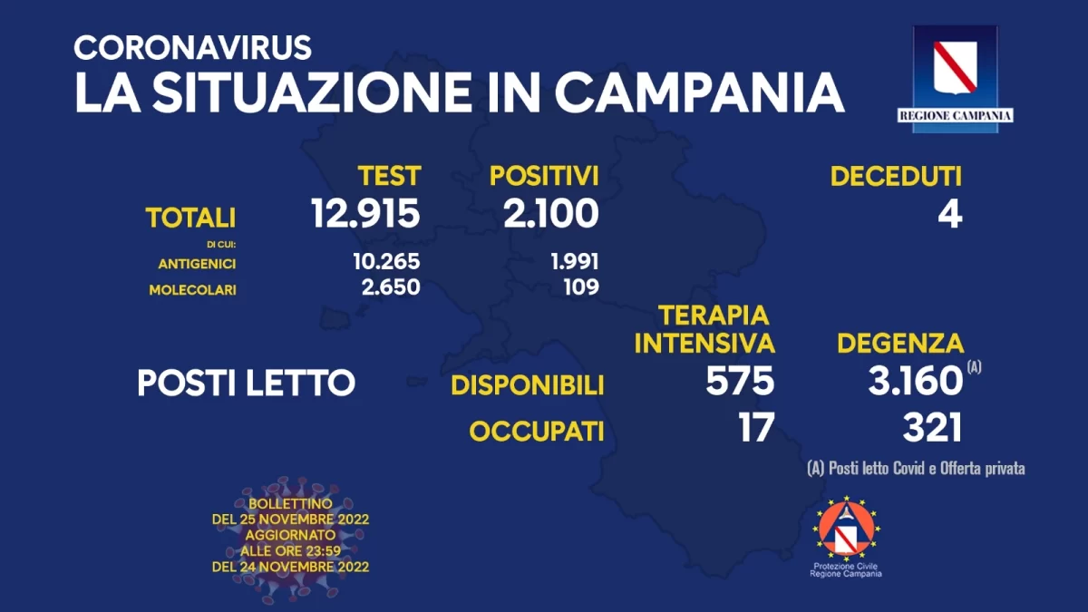 Positivi e vaccinati in Campania del 25 Novembre