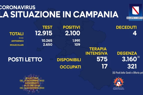 Positivi e vaccinati in Campania del 25 Novembre