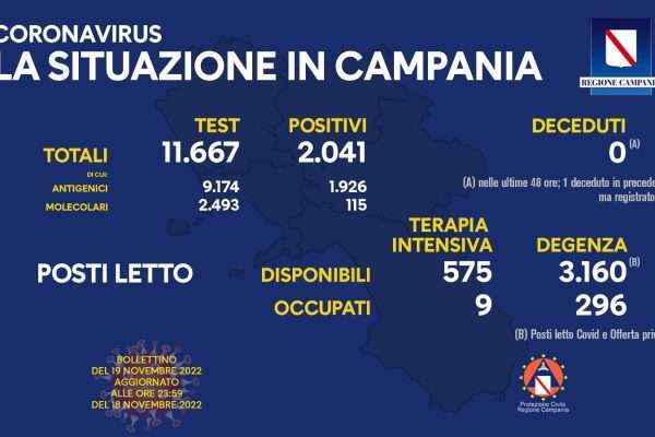 Positivi e vaccinati in Campania del 19 Novembre