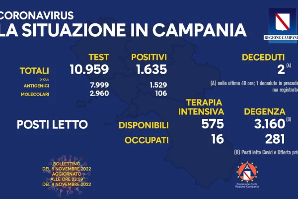 Positivi e vaccinati in Campania del 5 Novembre