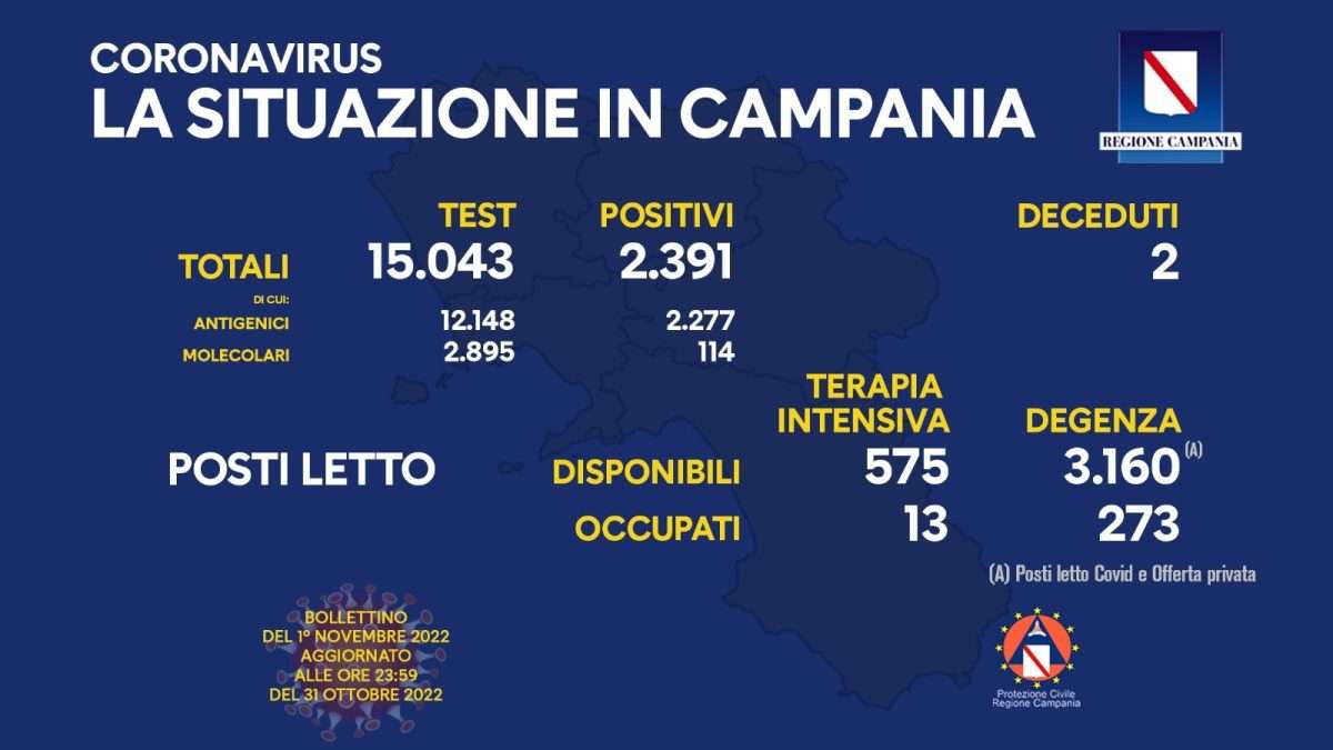 Positivi e vaccinati in Campania del 1 Novembre