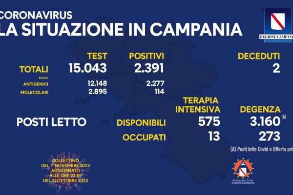 Positivi e vaccinati in Campania del 1 Novembre