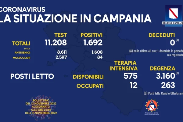 Positivi e vaccinati in Campania dell'11 Novembre