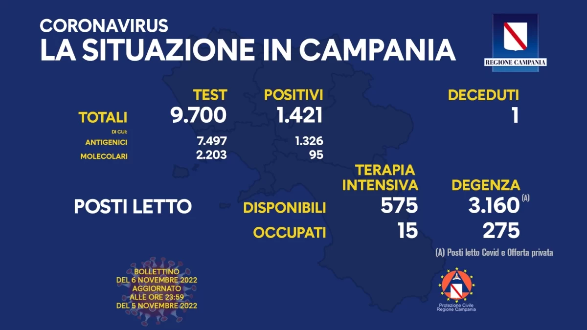 Positivi e vaccinati in Campania del 6 Novembre