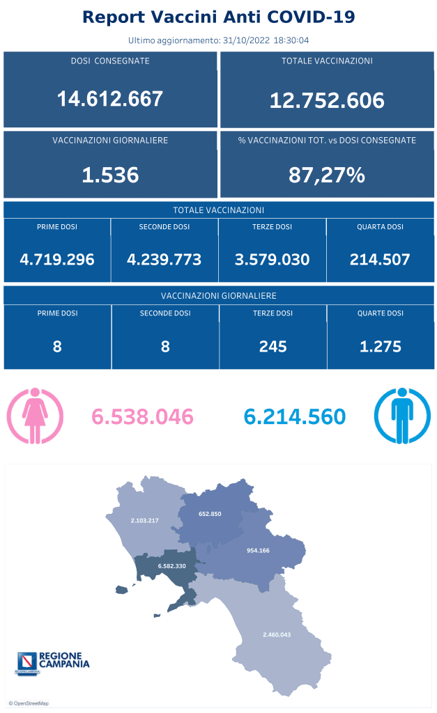 Positivi e vaccinati in Campania del 1 Novembre