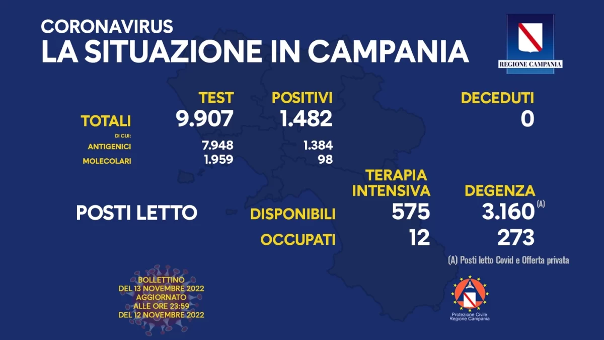 Positivi e vaccinati in Campania del 13 Novembre