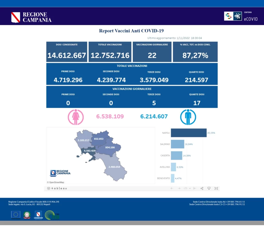 Positivi e vaccinati in Campania il 2 novembre