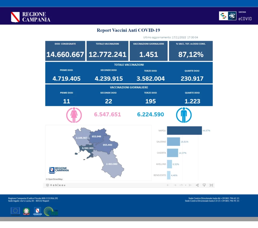 Positivi e vaccinati in Campania il 18 novembre